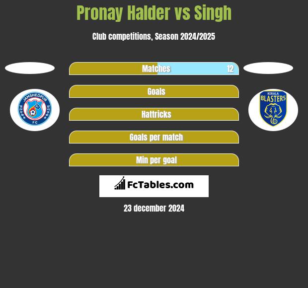 Pronay Halder vs Singh h2h player stats