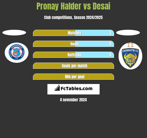 Pronay Halder vs Desai h2h player stats