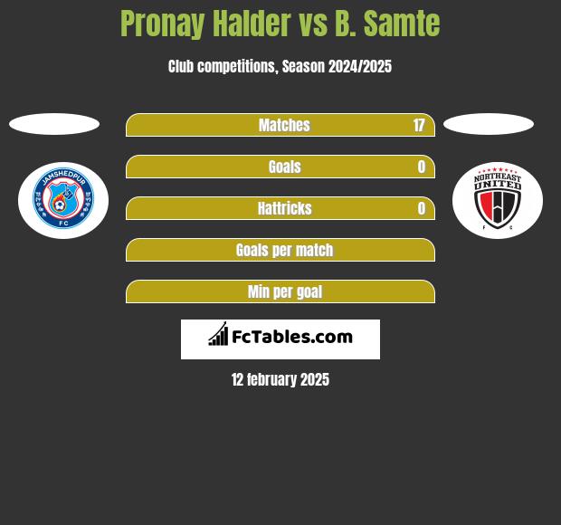 Pronay Halder vs B. Samte h2h player stats