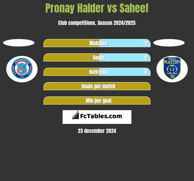 Pronay Halder vs Saheef h2h player stats