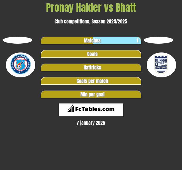 Pronay Halder vs Bhatt h2h player stats