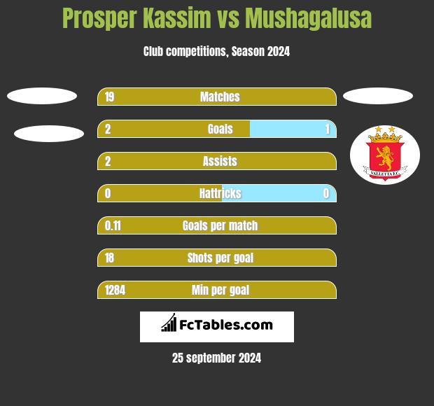 Prosper Kassim vs Mushagalusa h2h player stats