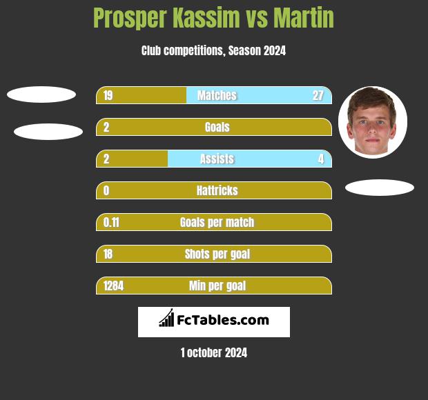 Prosper Kassim vs Martin h2h player stats