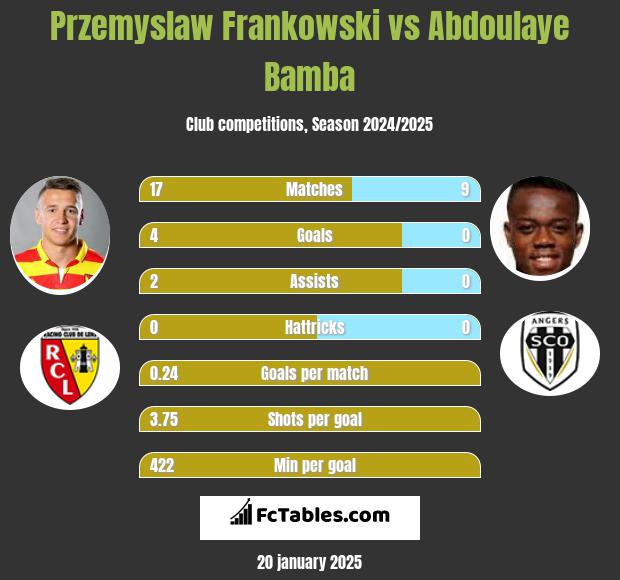 Przemysław Frankowski vs Abdoulaye Bamba h2h player stats