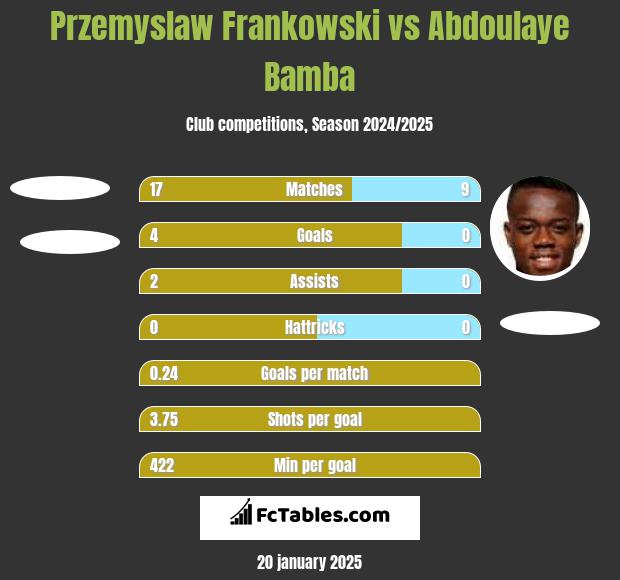 Przemyslaw Frankowski vs Abdoulaye Bamba h2h player stats