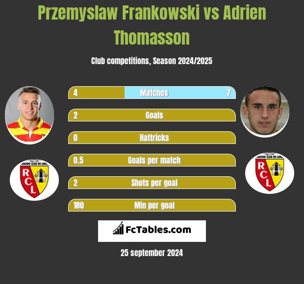 Przemyslaw Frankowski vs Adrien Thomasson h2h player stats