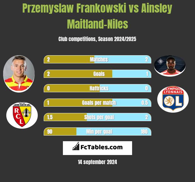 Przemyslaw Frankowski vs Ainsley Maitland-Niles h2h player stats