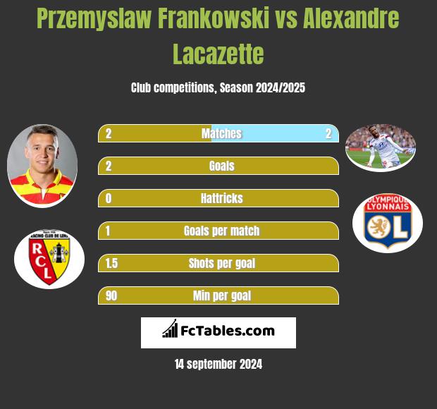 Przemyslaw Frankowski vs Alexandre Lacazette h2h player stats