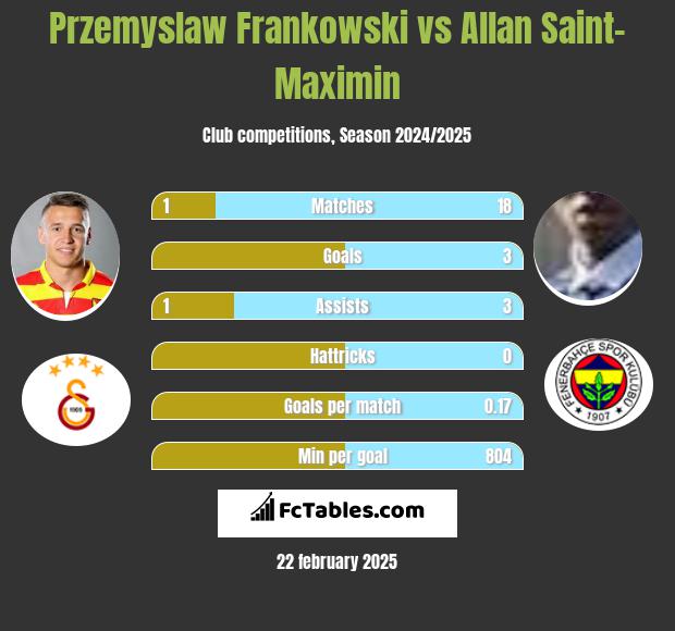 Przemysław Frankowski vs Allan Saint-Maximin h2h player stats