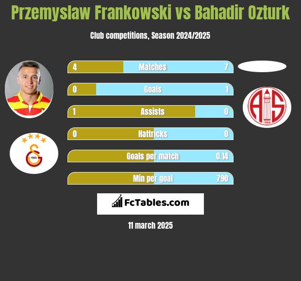 Przemysław Frankowski vs Bahadir Ozturk h2h player stats