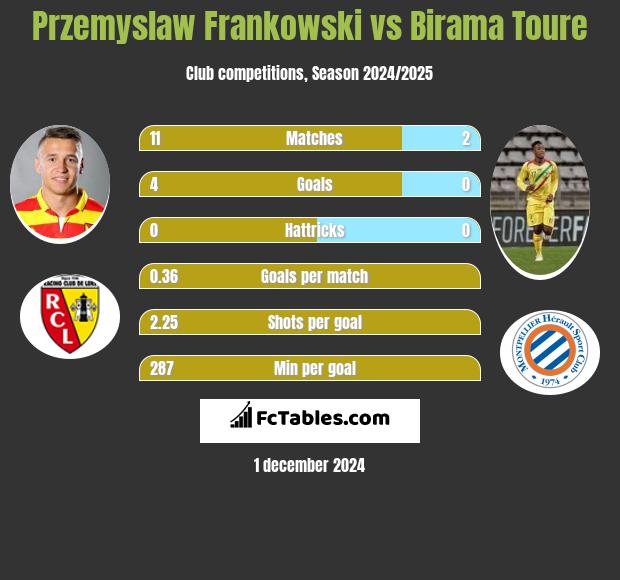 Przemysław Frankowski vs Birama Toure h2h player stats