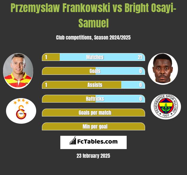 Przemysław Frankowski vs Bright Osayi-Samuel h2h player stats