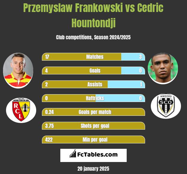 Przemysław Frankowski vs Cedric Hountondji h2h player stats