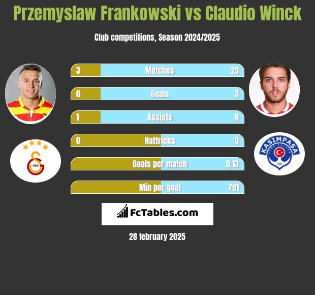 Przemysław Frankowski vs Claudio Winck h2h player stats