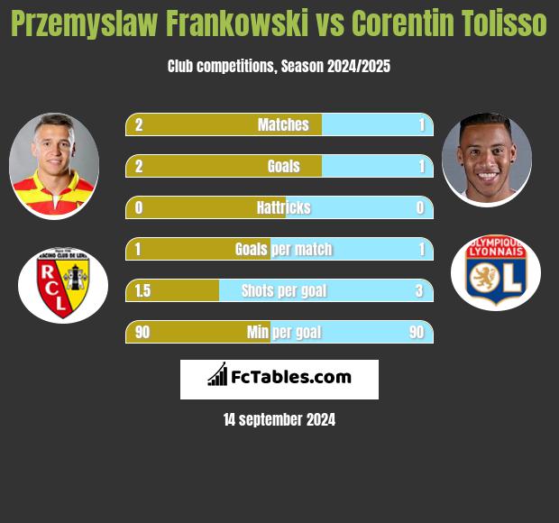 Przemyslaw Frankowski vs Corentin Tolisso h2h player stats