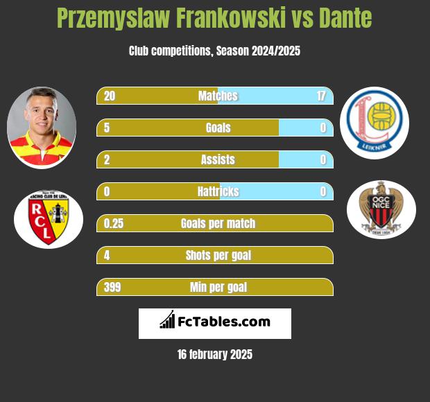 Przemysław Frankowski vs Dante h2h player stats