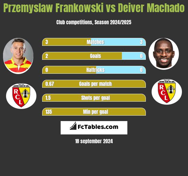 Przemyslaw Frankowski vs Deiver Machado h2h player stats