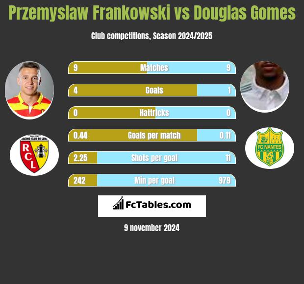 Przemysław Frankowski vs Douglas Gomes h2h player stats