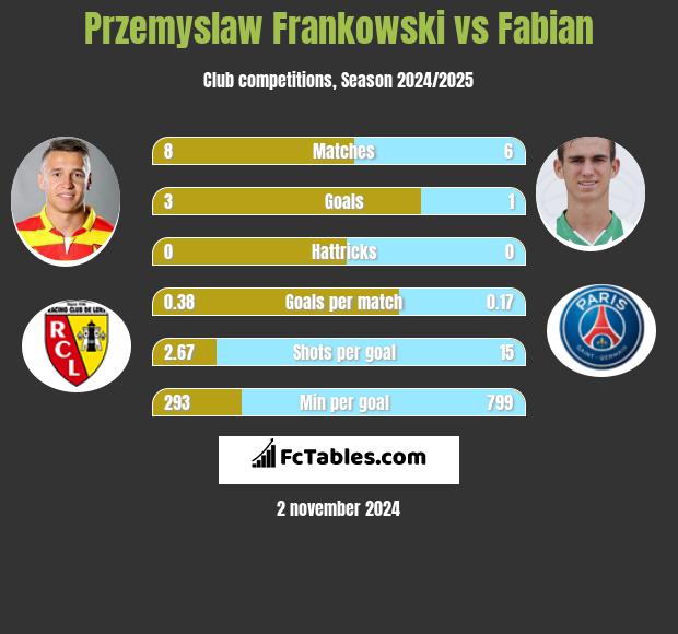 Przemysław Frankowski vs Fabian h2h player stats