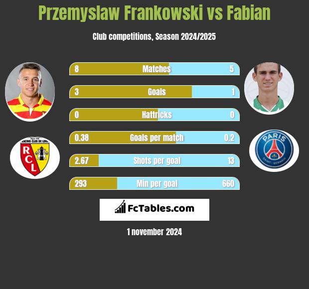 Przemyslaw Frankowski vs Fabian h2h player stats