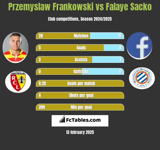 Przemysław Frankowski vs Falaye Sacko h2h player stats