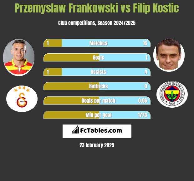 Przemysław Frankowski vs Filip Kostic h2h player stats