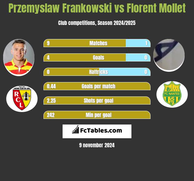 Przemysław Frankowski vs Florent Mollet h2h player stats