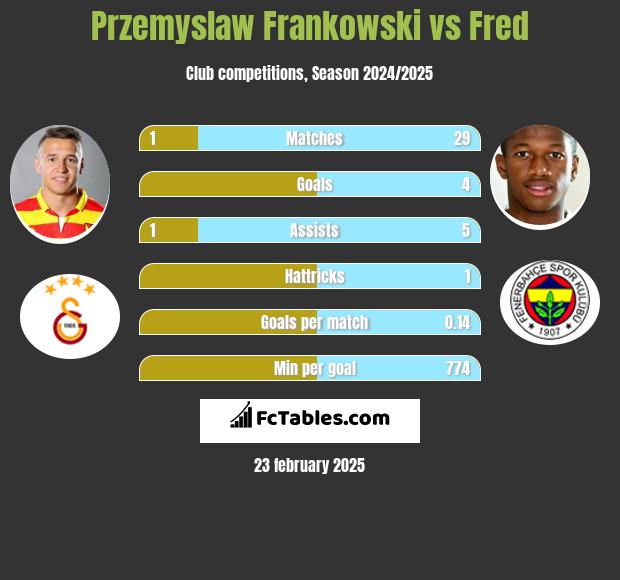 Przemysław Frankowski vs Fred h2h player stats