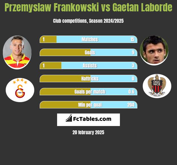 Przemyslaw Frankowski vs Gaetan Laborde h2h player stats