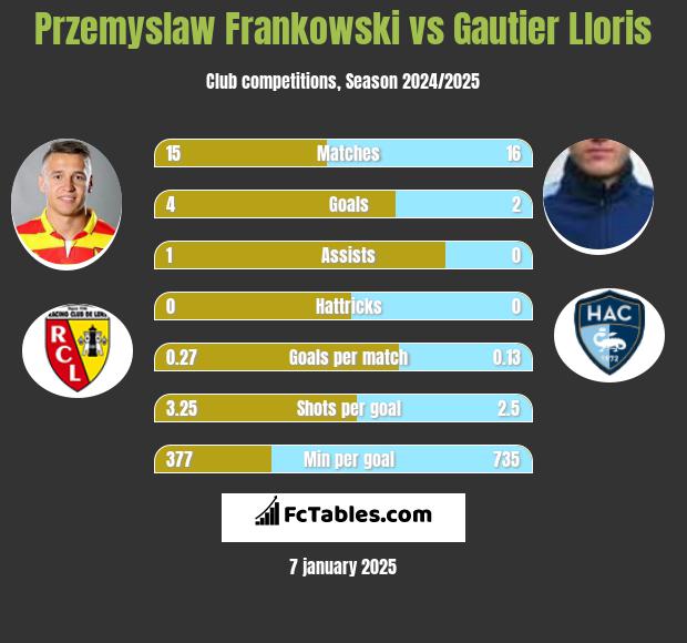 Przemyslaw Frankowski vs Gautier Lloris h2h player stats