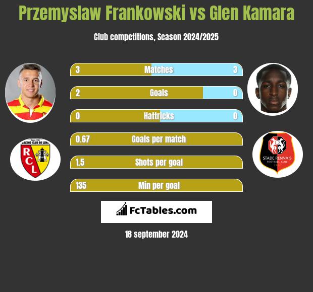 Przemysław Frankowski vs Glen Kamara h2h player stats