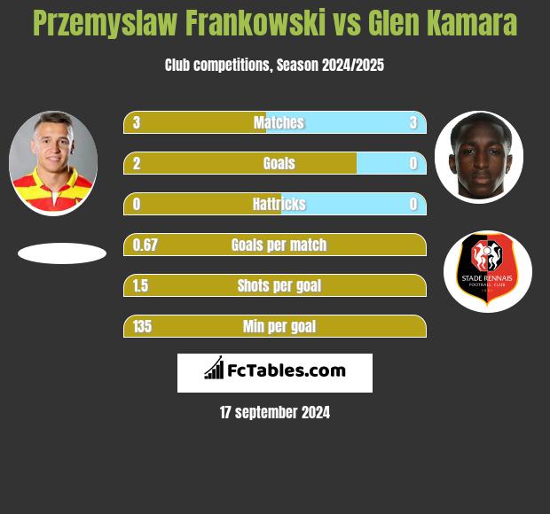 Przemyslaw Frankowski vs Glen Kamara h2h player stats