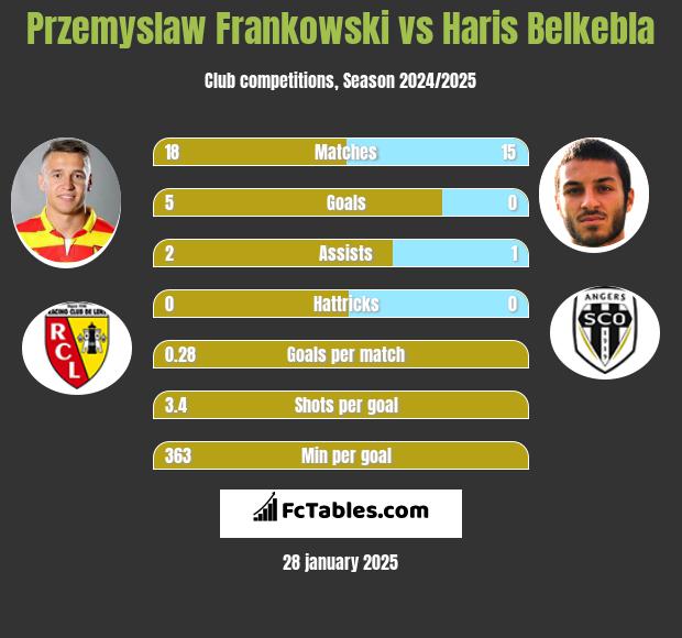 Przemyslaw Frankowski vs Haris Belkebla h2h player stats