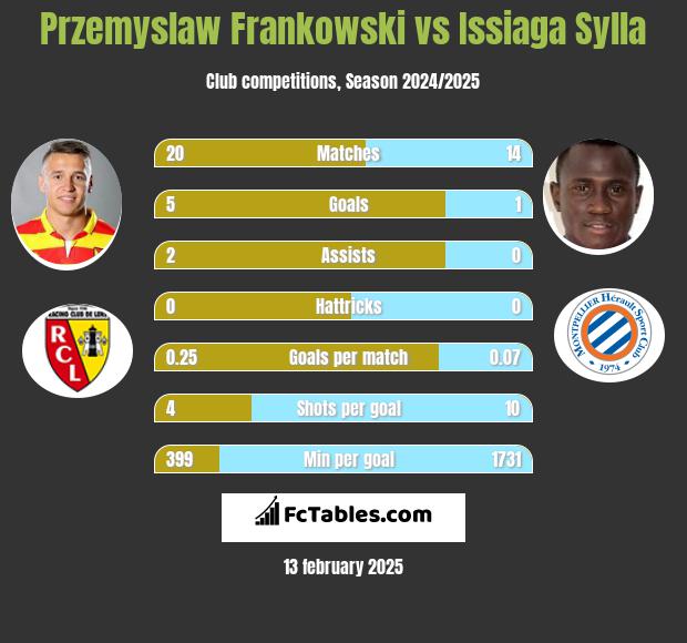 Przemysław Frankowski vs Issiaga Sylla h2h player stats