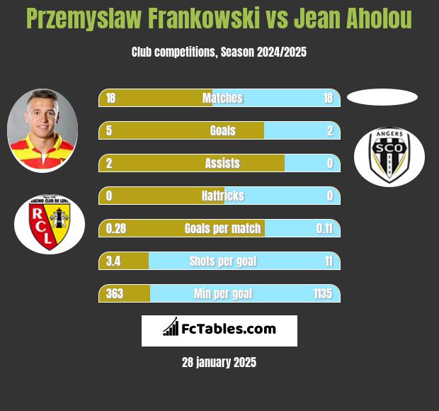 Przemyslaw Frankowski vs Jean Aholou h2h player stats