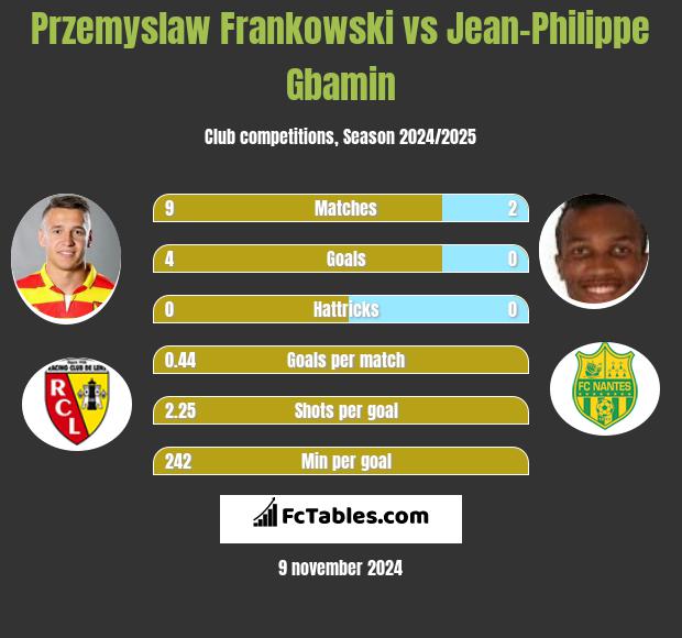 Przemysław Frankowski vs Jean-Philippe Gbamin h2h player stats