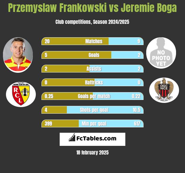 Przemyslaw Frankowski vs Jeremie Boga h2h player stats