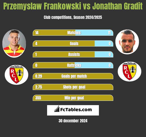 Przemyslaw Frankowski vs Jonathan Gradit h2h player stats