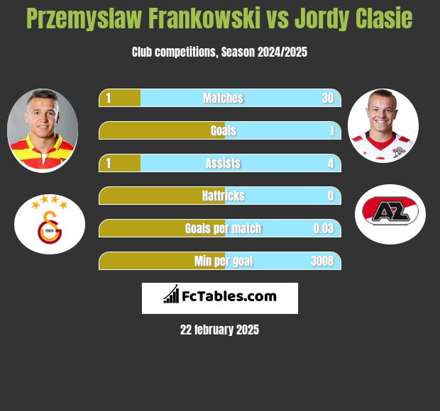 Przemysław Frankowski vs Jordy Clasie h2h player stats