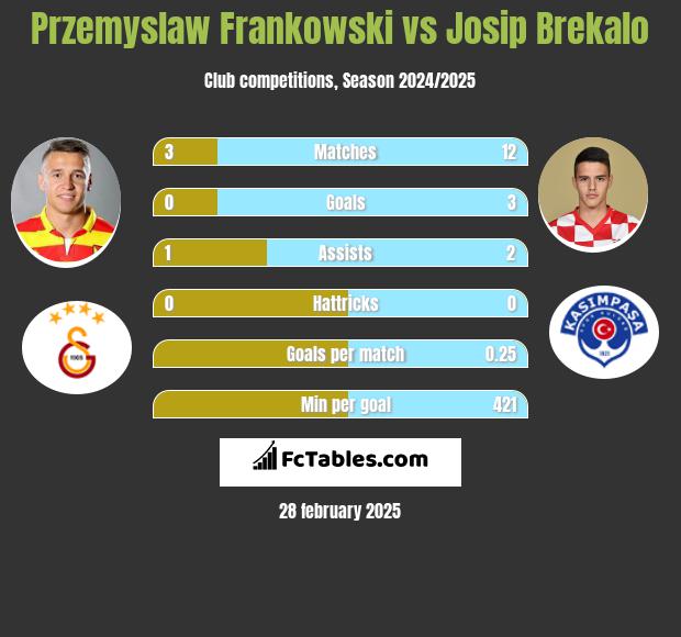 Przemysław Frankowski vs Josip Brekalo h2h player stats