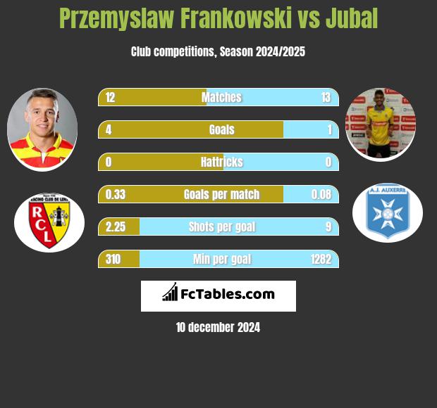 Przemysław Frankowski vs Jubal h2h player stats