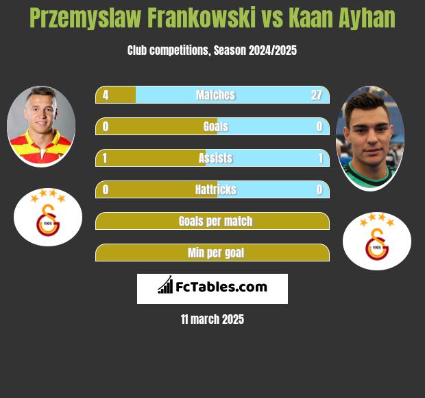 Przemysław Frankowski vs Kaan Ayhan h2h player stats