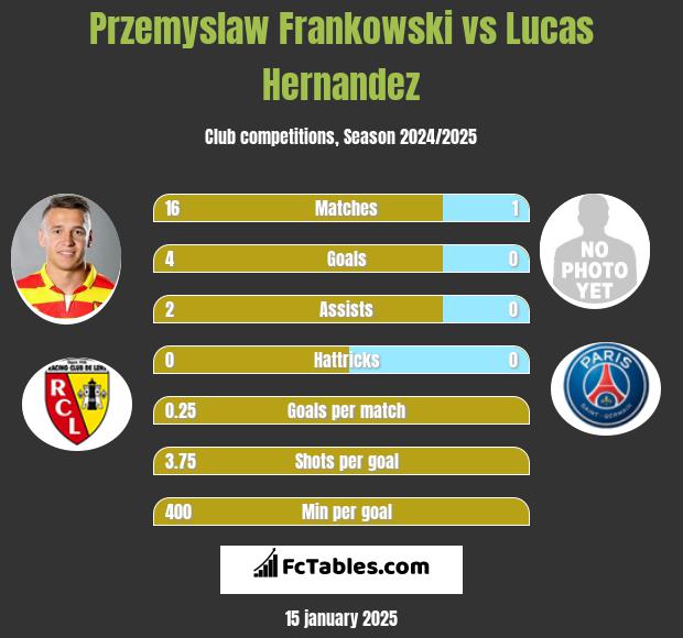 Przemysław Frankowski vs Lucas Hernandez h2h player stats