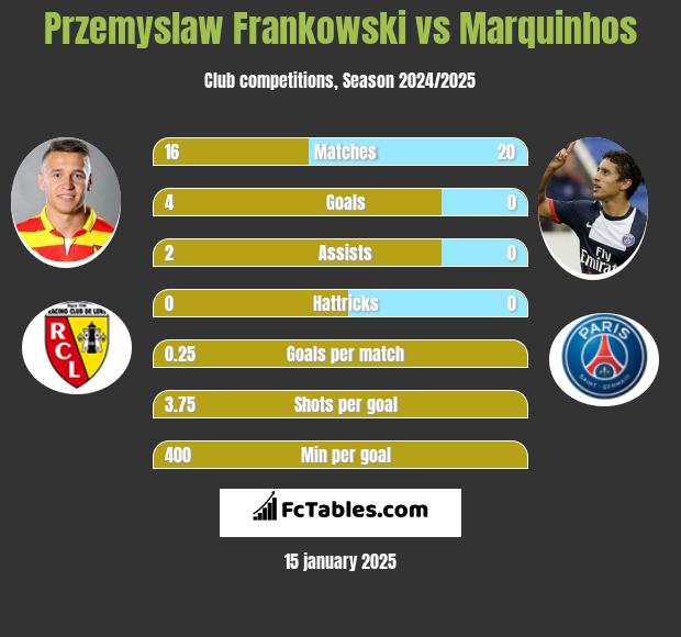 Przemysław Frankowski vs Marquinhos h2h player stats