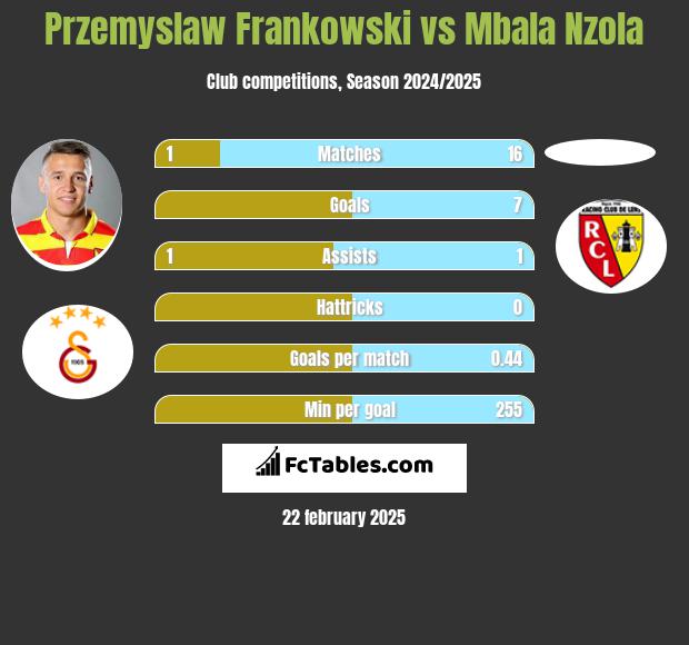 Przemyslaw Frankowski vs Mbala Nzola h2h player stats