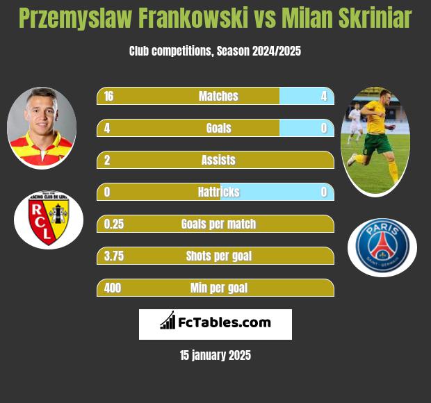 Przemysław Frankowski vs Milan Skriniar h2h player stats