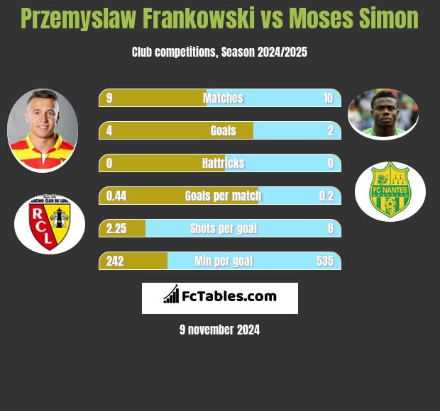 Przemysław Frankowski vs Moses Simon h2h player stats