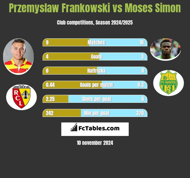 Przemyslaw Frankowski vs Moses Simon h2h player stats