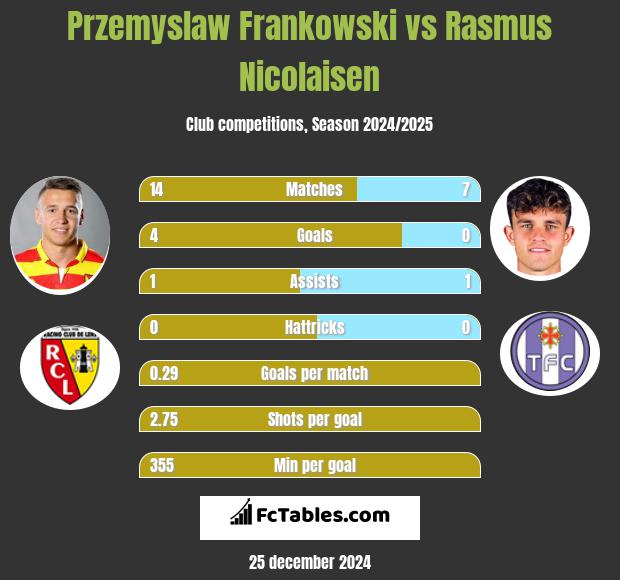 Przemysław Frankowski vs Rasmus Nicolaisen h2h player stats