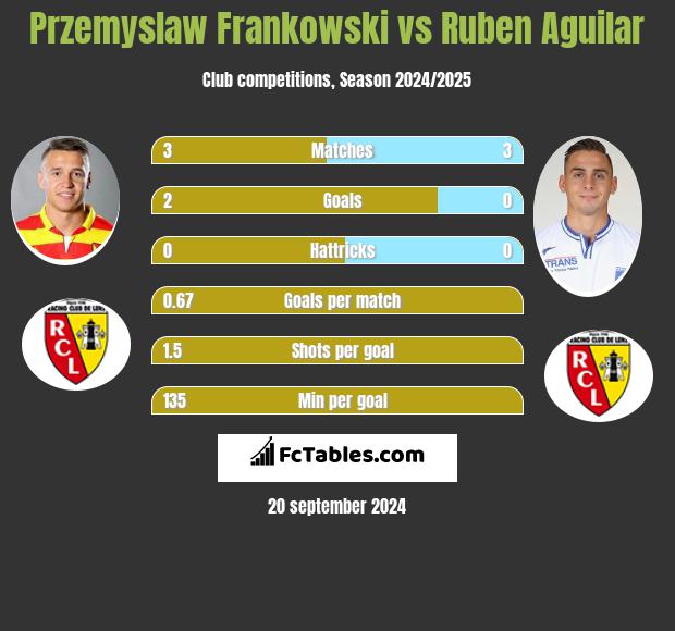 Przemyslaw Frankowski vs Ruben Aguilar h2h player stats